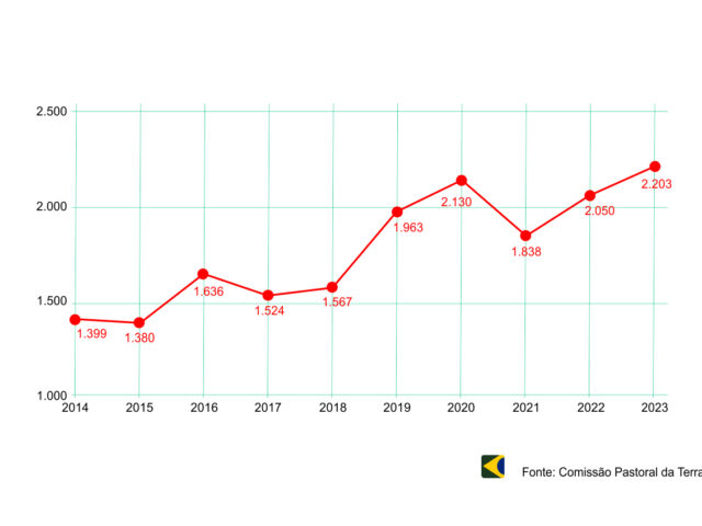 Brasil bate record de conflitos no campo em 2023