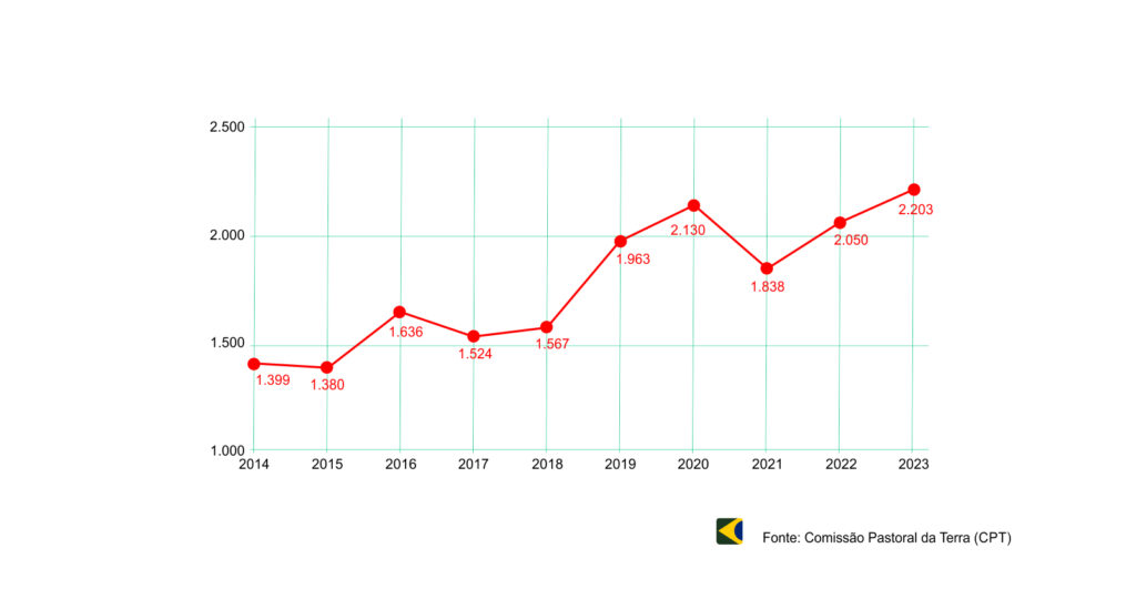 Brasil bate record de conflitos no campo em 2023