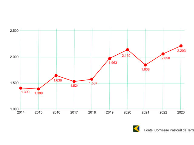 Brasil bate record de conflitos no campo em 2023