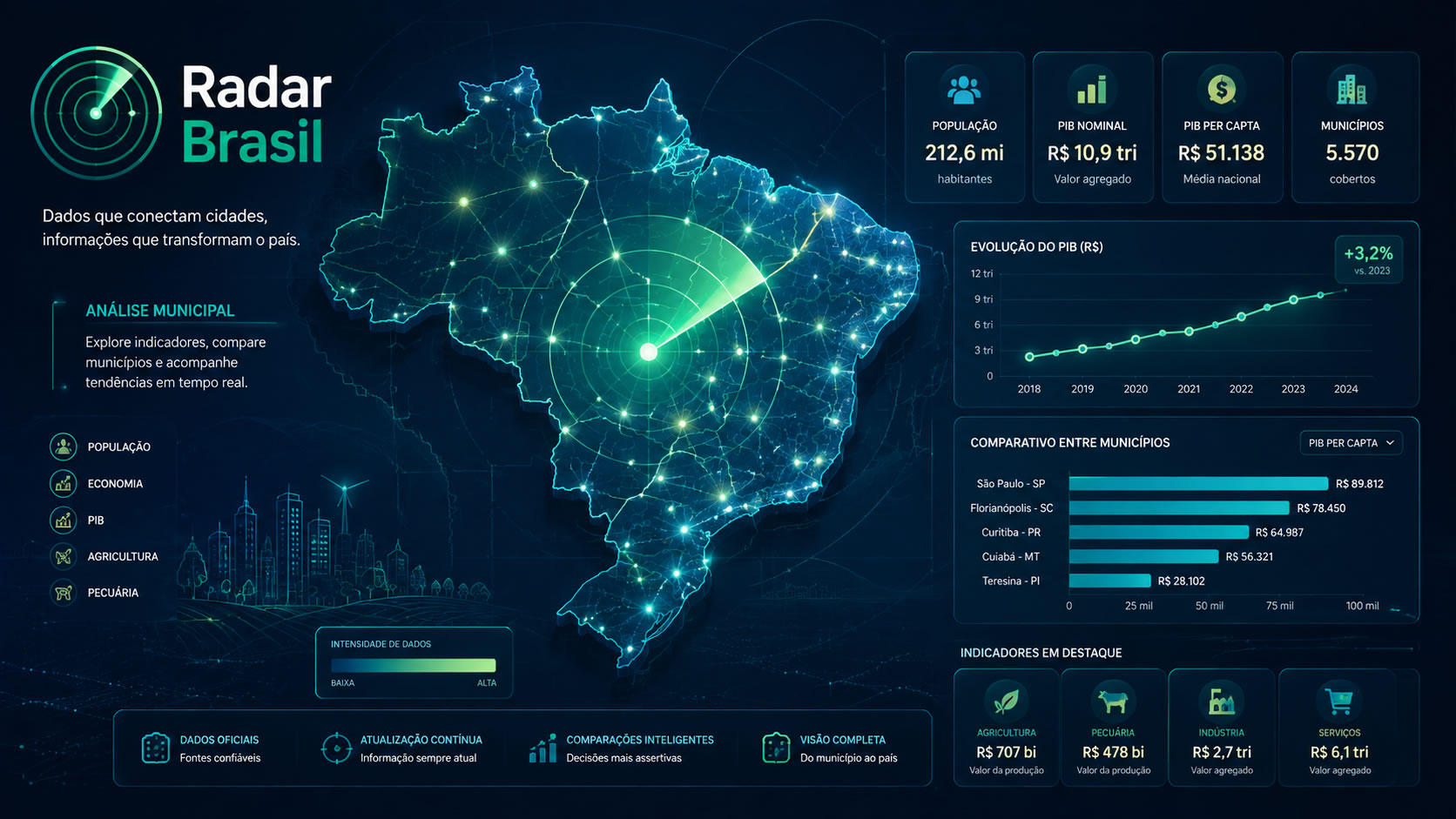 Radar Brasil transforma dados públicos em informações acessíveis sobre os municípios